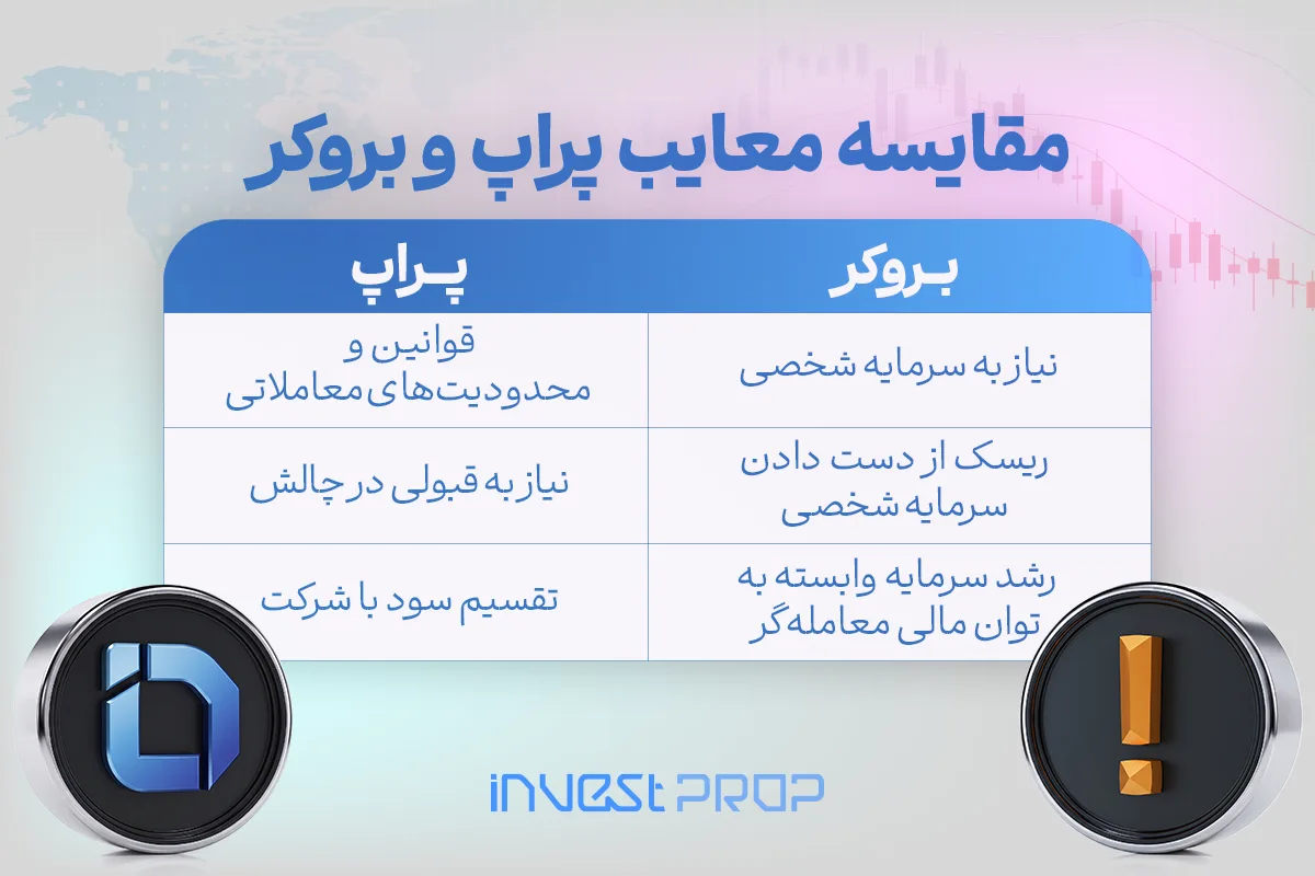 مقایسه معایب بروکر و پراپ